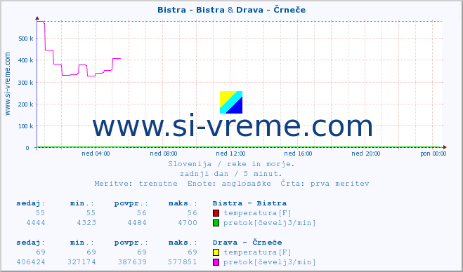 POVPREČJE :: Bistra - Bistra & Drava - Črneče :: temperatura | pretok | višina :: zadnji dan / 5 minut.