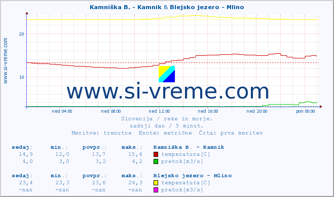 POVPREČJE :: Kamniška B. - Kamnik & Blejsko jezero - Mlino :: temperatura | pretok | višina :: zadnji dan / 5 minut.