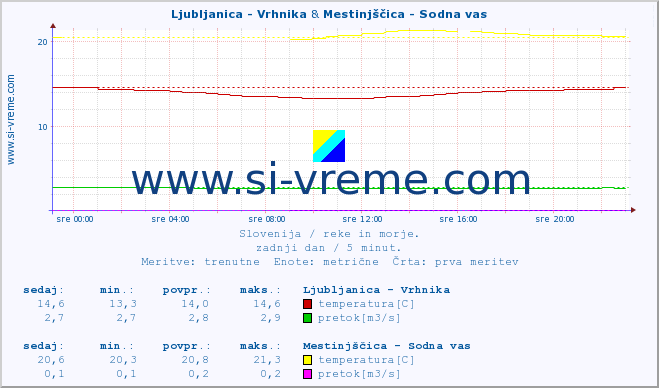 POVPREČJE :: Ljubljanica - Vrhnika & Mestinjščica - Sodna vas :: temperatura | pretok | višina :: zadnji dan / 5 minut.