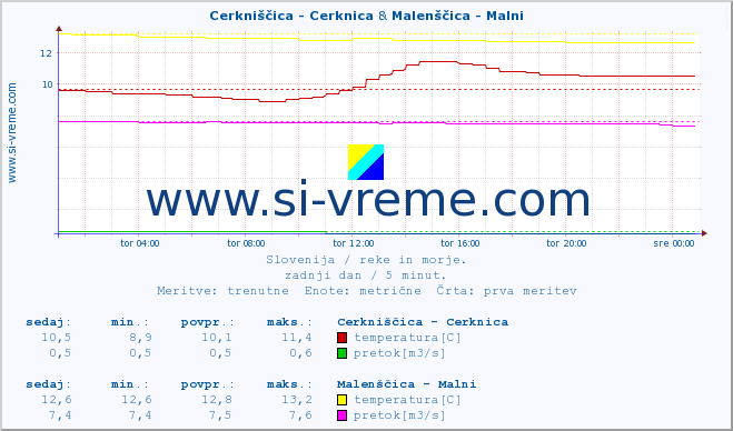 POVPREČJE :: Cerkniščica - Cerknica & Malenščica - Malni :: temperatura | pretok | višina :: zadnji dan / 5 minut.