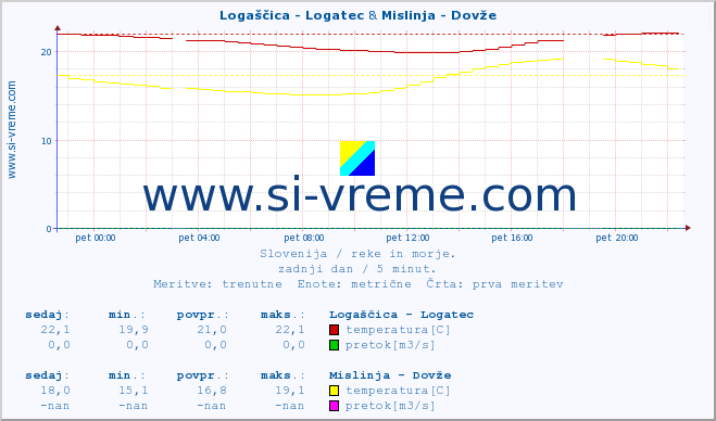 POVPREČJE :: Logaščica - Logatec & Mislinja - Dovže :: temperatura | pretok | višina :: zadnji dan / 5 minut.