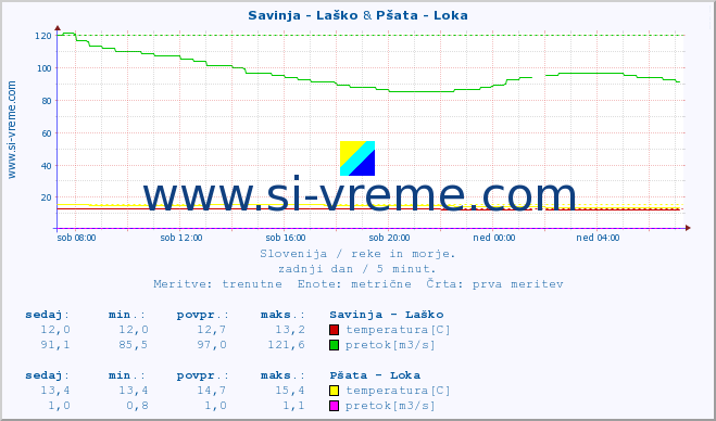 POVPREČJE :: Savinja - Laško & Pšata - Loka :: temperatura | pretok | višina :: zadnji dan / 5 minut.