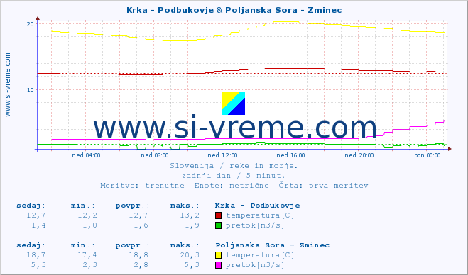 POVPREČJE :: Krka - Podbukovje & Poljanska Sora - Zminec :: temperatura | pretok | višina :: zadnji dan / 5 minut.