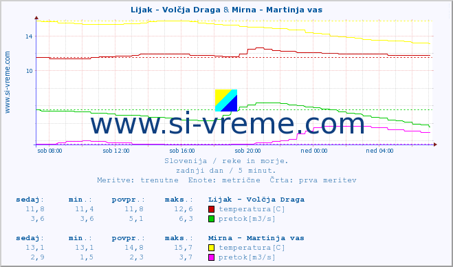 POVPREČJE :: Lijak - Volčja Draga & Mirna - Martinja vas :: temperatura | pretok | višina :: zadnji dan / 5 minut.