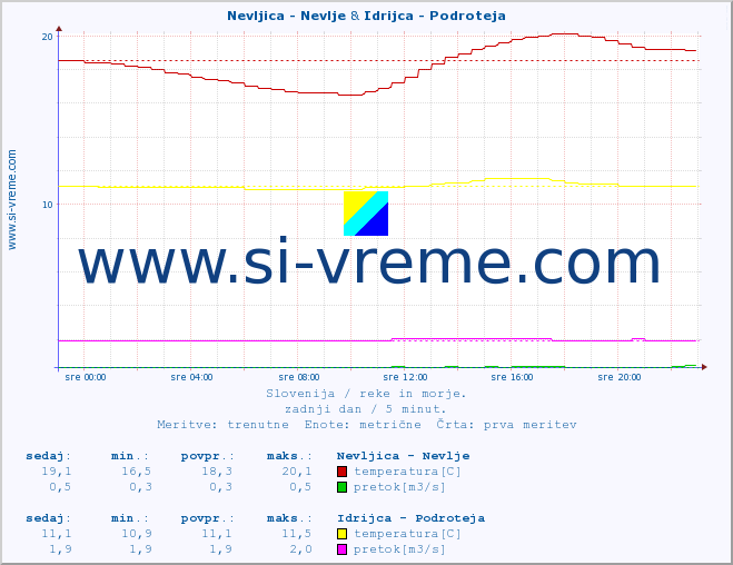 POVPREČJE :: Nevljica - Nevlje & Idrijca - Podroteja :: temperatura | pretok | višina :: zadnji dan / 5 minut.