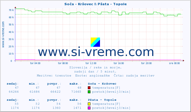 POVPREČJE :: Soča - Kršovec & Pšata - Topole :: temperatura | pretok | višina :: zadnji dan / 5 minut.