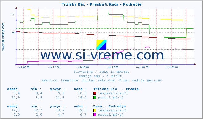 POVPREČJE :: Tržiška Bis. - Preska & Rača - Podrečje :: temperatura | pretok | višina :: zadnji dan / 5 minut.