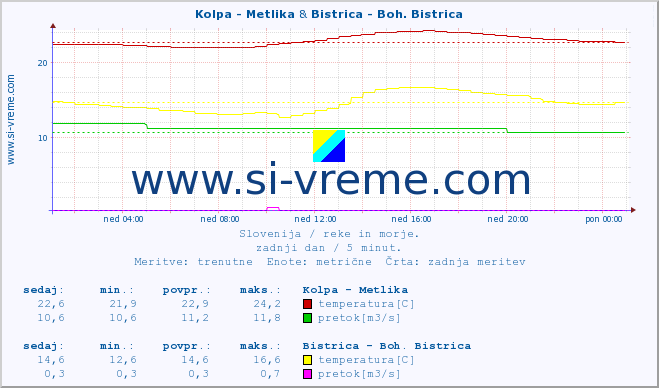 POVPREČJE :: Kolpa - Metlika & Bistrica - Boh. Bistrica :: temperatura | pretok | višina :: zadnji dan / 5 minut.