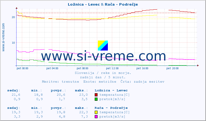 POVPREČJE :: Ložnica - Levec & Rača - Podrečje :: temperatura | pretok | višina :: zadnji dan / 5 minut.