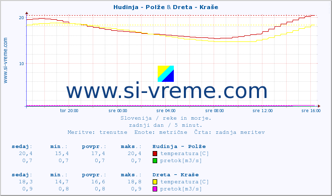 POVPREČJE :: Hudinja - Polže & Dreta - Kraše :: temperatura | pretok | višina :: zadnji dan / 5 minut.