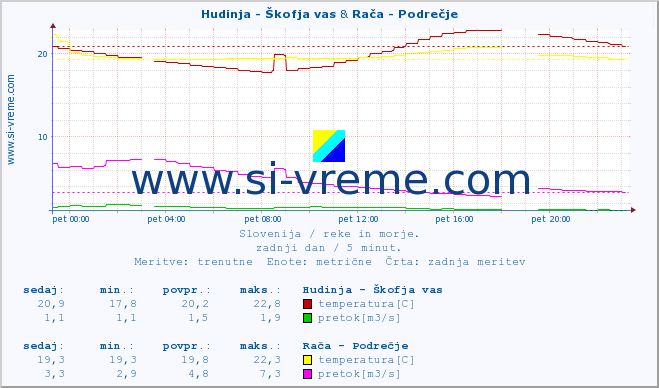 POVPREČJE :: Hudinja - Škofja vas & Rača - Podrečje :: temperatura | pretok | višina :: zadnji dan / 5 minut.