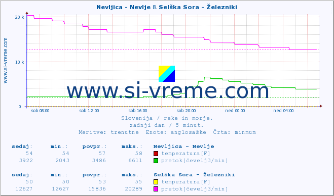 POVPREČJE :: Nevljica - Nevlje & Selška Sora - Železniki :: temperatura | pretok | višina :: zadnji dan / 5 minut.