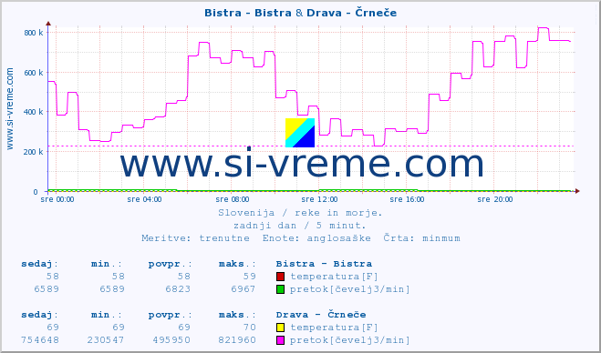 POVPREČJE :: Bistra - Bistra & Drava - Črneče :: temperatura | pretok | višina :: zadnji dan / 5 minut.