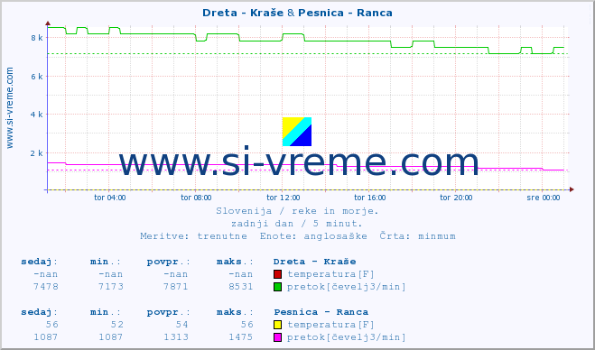 POVPREČJE :: Dreta - Kraše & Pesnica - Ranca :: temperatura | pretok | višina :: zadnji dan / 5 minut.