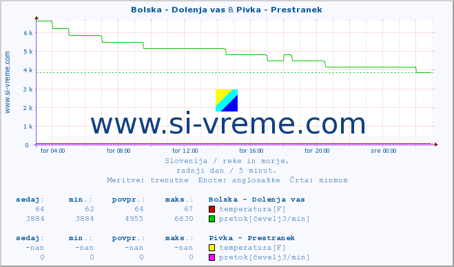 POVPREČJE :: Bolska - Dolenja vas & Pivka - Prestranek :: temperatura | pretok | višina :: zadnji dan / 5 minut.