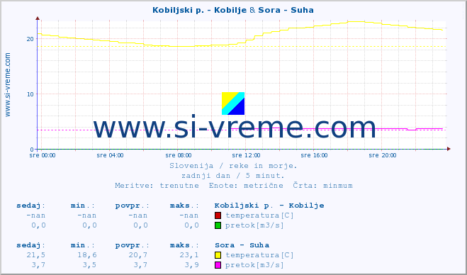 POVPREČJE :: Kobiljski p. - Kobilje & Sora - Suha :: temperatura | pretok | višina :: zadnji dan / 5 minut.