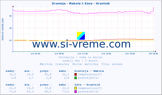 POVPREČJE :: Dravinja - Makole & Sava - Hrastnik :: temperatura | pretok | višina :: zadnji dan / 5 minut.