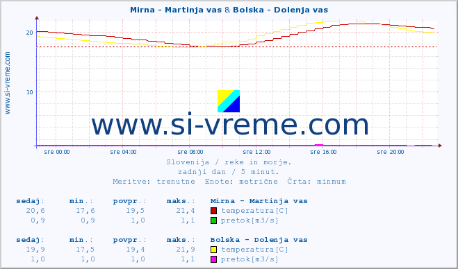 POVPREČJE :: Mirna - Martinja vas & Bolska - Dolenja vas :: temperatura | pretok | višina :: zadnji dan / 5 minut.