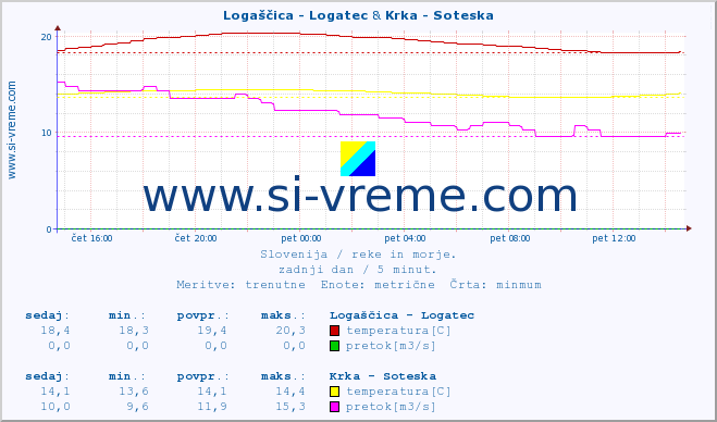 POVPREČJE :: Logaščica - Logatec & Krka - Soteska :: temperatura | pretok | višina :: zadnji dan / 5 minut.