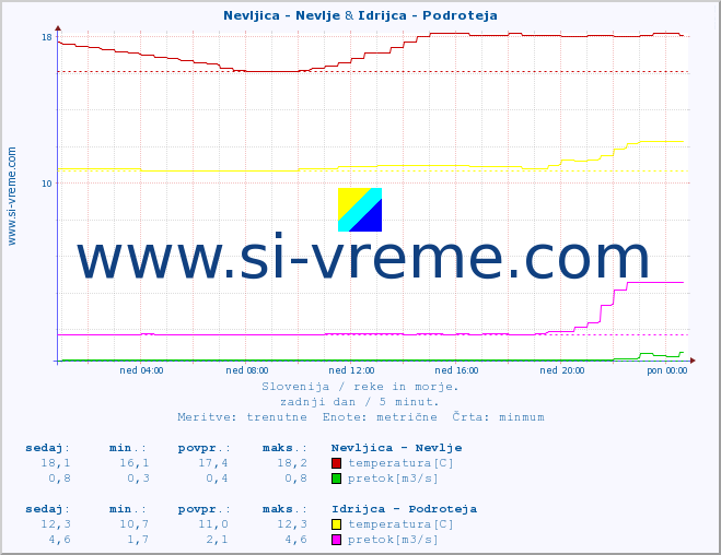 POVPREČJE :: Nevljica - Nevlje & Idrijca - Podroteja :: temperatura | pretok | višina :: zadnji dan / 5 minut.