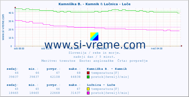 POVPREČJE :: Branica - Branik & Lučnica - Luče :: temperatura | pretok | višina :: zadnji dan / 5 minut.