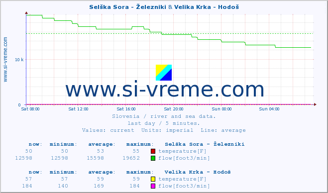  :: Selška Sora - Železniki & Velika Krka - Hodoš :: temperature | flow | height :: last day / 5 minutes.