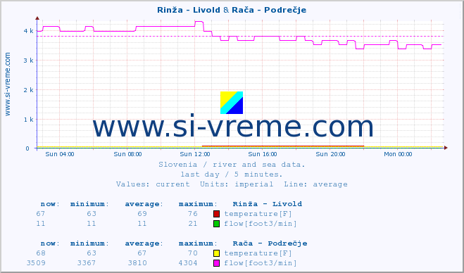  :: Rinža - Livold & Rača - Podrečje :: temperature | flow | height :: last day / 5 minutes.