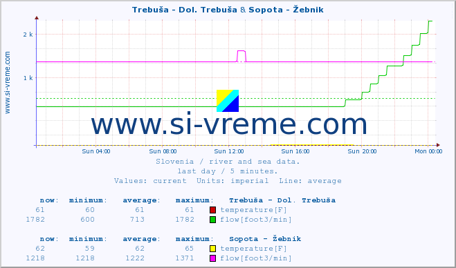  :: Trebuša - Dol. Trebuša & Sopota - Žebnik :: temperature | flow | height :: last day / 5 minutes.