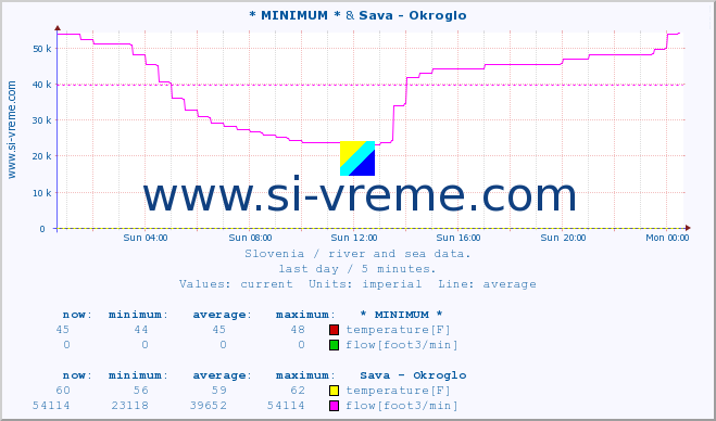  :: * MINIMUM* & Sava - Okroglo :: temperature | flow | height :: last day / 5 minutes.