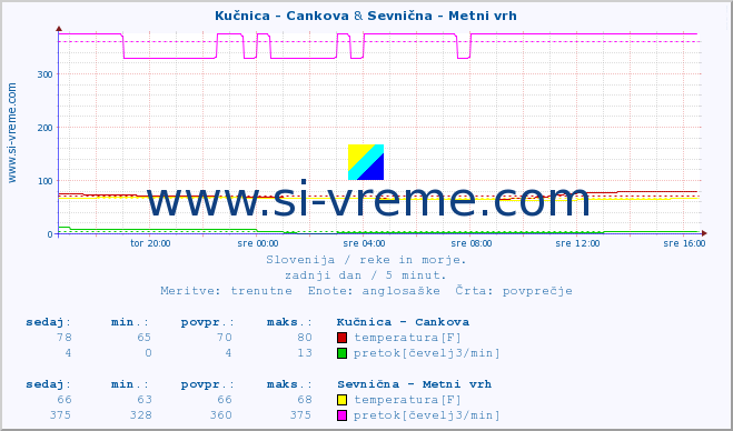 POVPREČJE :: Kučnica - Cankova & Sevnična - Metni vrh :: temperatura | pretok | višina :: zadnji dan / 5 minut.