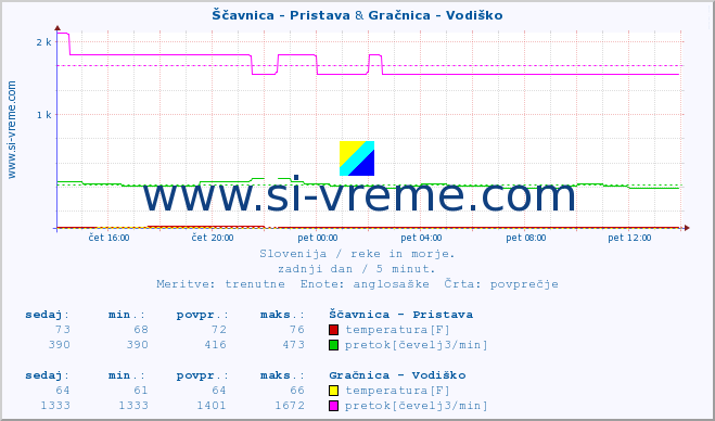 POVPREČJE :: Ščavnica - Pristava & Gračnica - Vodiško :: temperatura | pretok | višina :: zadnji dan / 5 minut.