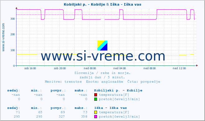 POVPREČJE :: Kobiljski p. - Kobilje & Iška - Iška vas :: temperatura | pretok | višina :: zadnji dan / 5 minut.