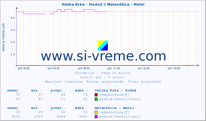 POVPREČJE :: Velika Krka - Hodoš & Malenščica - Malni :: temperatura | pretok | višina :: zadnji dan / 5 minut.