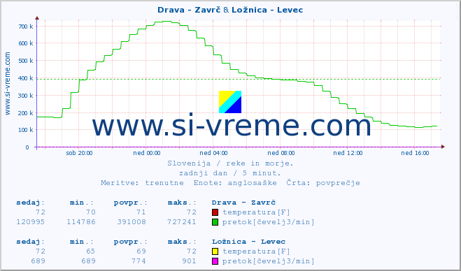 POVPREČJE :: Drava - Zavrč & Ložnica - Levec :: temperatura | pretok | višina :: zadnji dan / 5 minut.