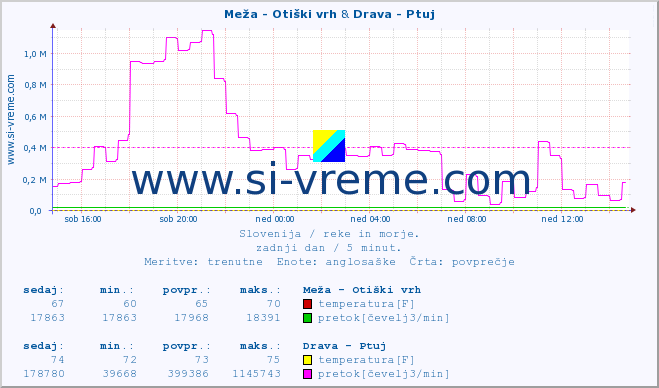 POVPREČJE :: Meža - Otiški vrh & Drava - Ptuj :: temperatura | pretok | višina :: zadnji dan / 5 minut.