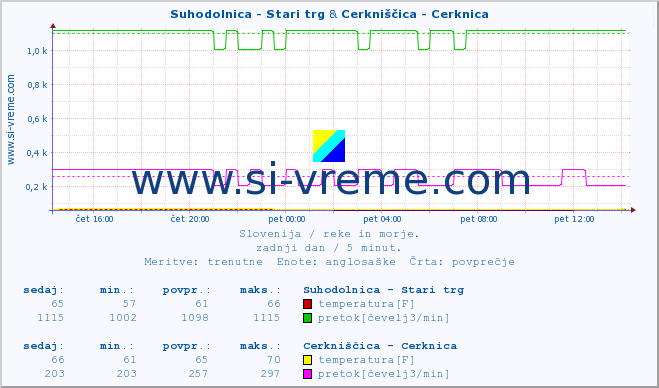 POVPREČJE :: Suhodolnica - Stari trg & Cerkniščica - Cerknica :: temperatura | pretok | višina :: zadnji dan / 5 minut.