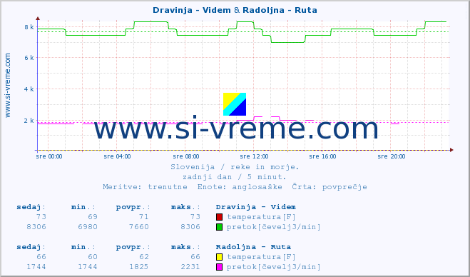 POVPREČJE :: Dravinja - Videm & Radoljna - Ruta :: temperatura | pretok | višina :: zadnji dan / 5 minut.