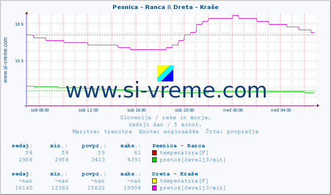 POVPREČJE :: Pesnica - Ranca & Dreta - Kraše :: temperatura | pretok | višina :: zadnji dan / 5 minut.