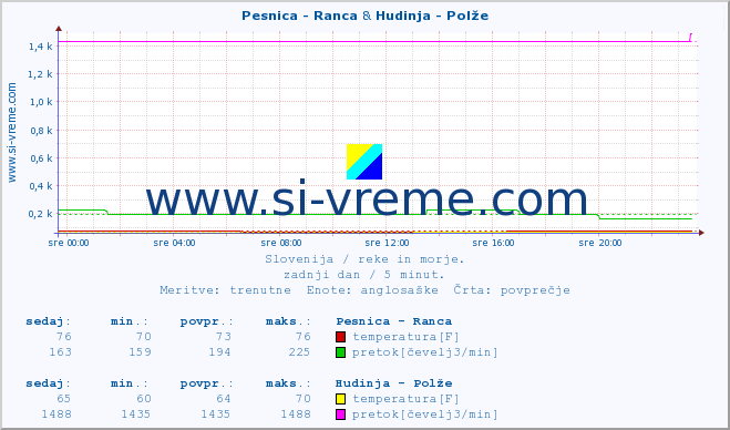 POVPREČJE :: Pesnica - Ranca & Hudinja - Polže :: temperatura | pretok | višina :: zadnji dan / 5 minut.