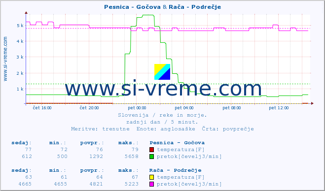 POVPREČJE :: Pesnica - Gočova & Rača - Podrečje :: temperatura | pretok | višina :: zadnji dan / 5 minut.