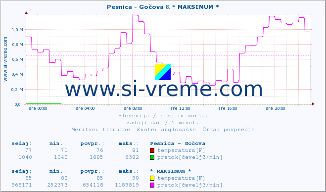 POVPREČJE :: Pesnica - Gočova & * MAKSIMUM * :: temperatura | pretok | višina :: zadnji dan / 5 minut.