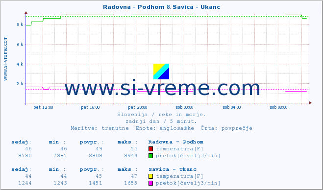 POVPREČJE :: Radovna - Podhom & Savica - Ukanc :: temperatura | pretok | višina :: zadnji dan / 5 minut.