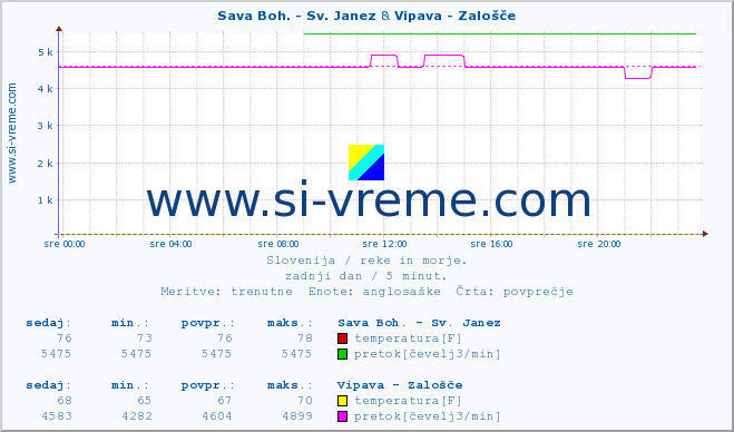 POVPREČJE :: Sava Boh. - Sv. Janez & Vipava - Zalošče :: temperatura | pretok | višina :: zadnji dan / 5 minut.