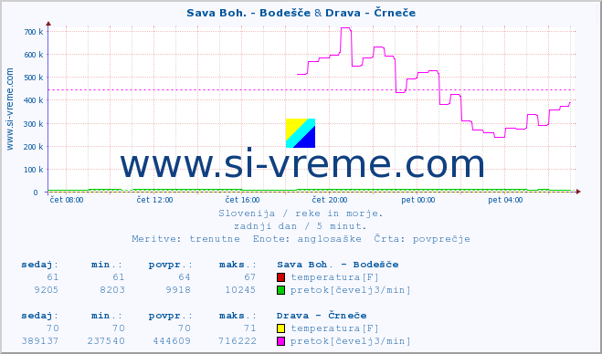 POVPREČJE :: Sava Boh. - Bodešče & Drava - Črneče :: temperatura | pretok | višina :: zadnji dan / 5 minut.