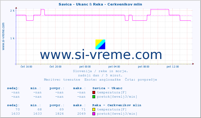 POVPREČJE :: Savica - Ukanc & Reka - Cerkvenikov mlin :: temperatura | pretok | višina :: zadnji dan / 5 minut.