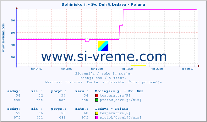 POVPREČJE :: Bohinjsko j. - Sv. Duh & Ledava - Polana :: temperatura | pretok | višina :: zadnji dan / 5 minut.