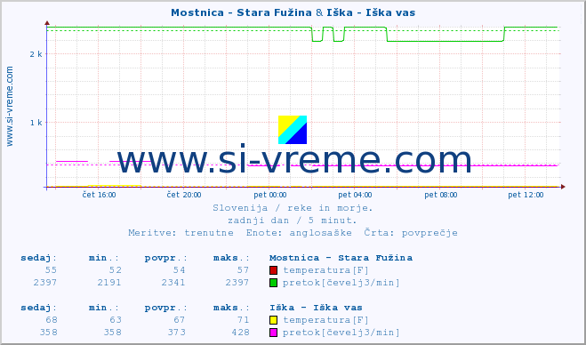 POVPREČJE :: Mostnica - Stara Fužina & Iška - Iška vas :: temperatura | pretok | višina :: zadnji dan / 5 minut.