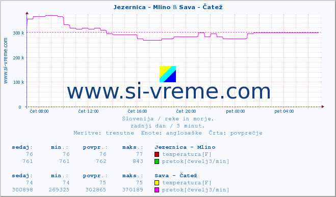 POVPREČJE :: Jezernica - Mlino & Sava - Čatež :: temperatura | pretok | višina :: zadnji dan / 5 minut.