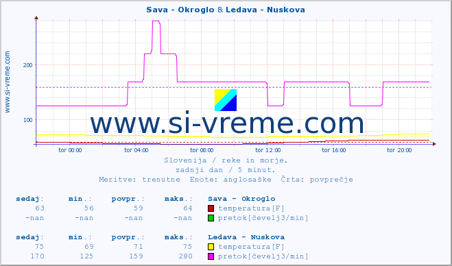 POVPREČJE :: Sava - Okroglo & Ledava - Nuskova :: temperatura | pretok | višina :: zadnji dan / 5 minut.