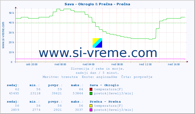 POVPREČJE :: Sava - Okroglo & Prečna - Prečna :: temperatura | pretok | višina :: zadnji dan / 5 minut.